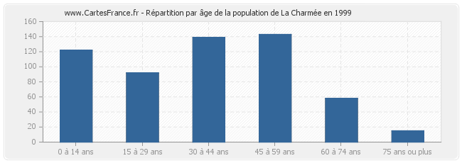 Répartition par âge de la population de La Charmée en 1999